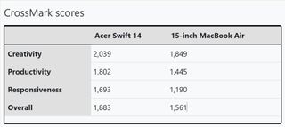 CrossMark Scores for Swift 14 and MacBook Air