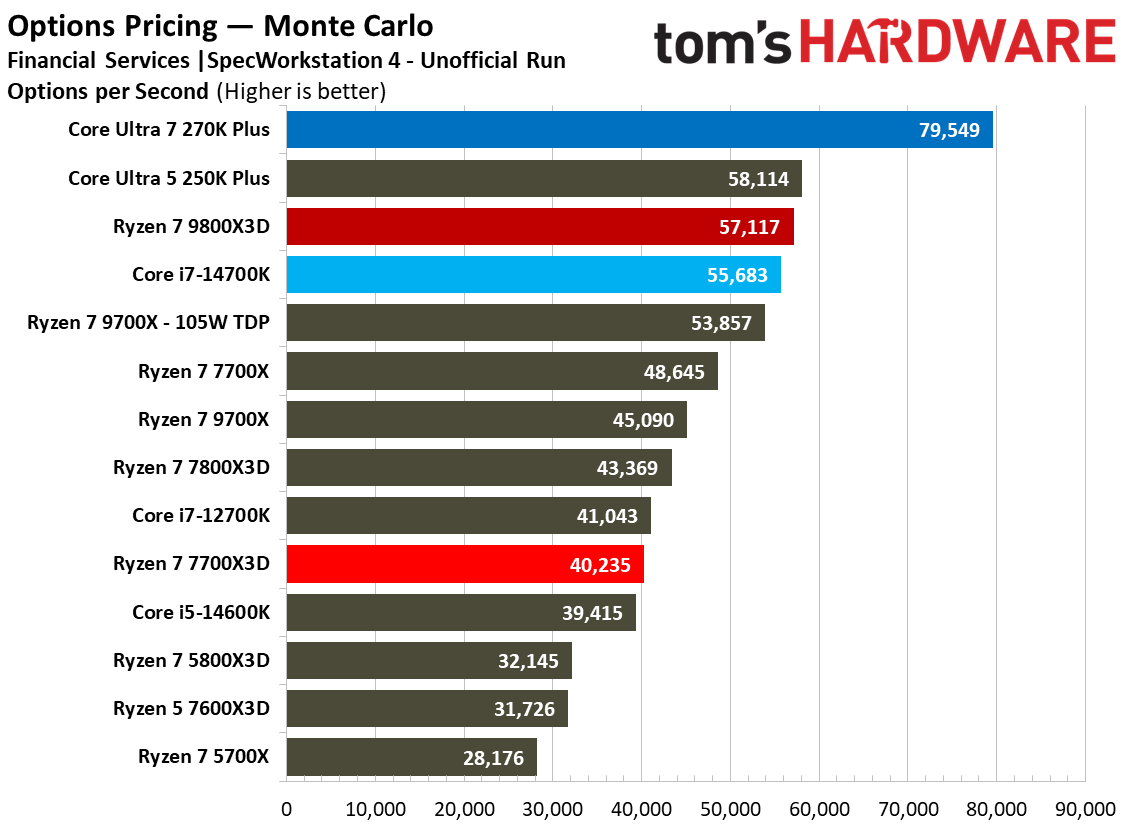 AMD Ryzen 7 7700X3D
