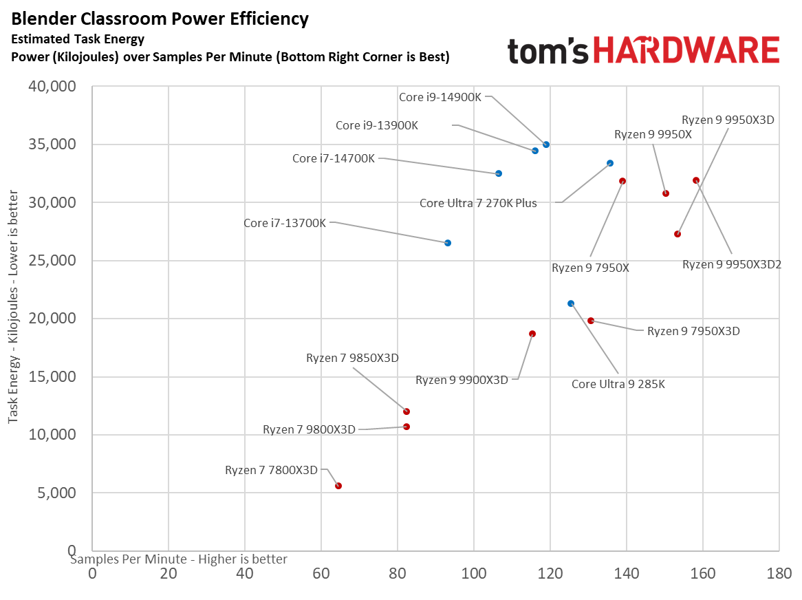 Ryzen 9 9950X3D2 - Scatterplots