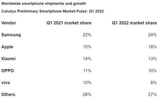 Smartphone shipments in Q1 2022