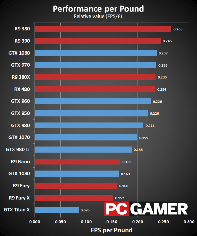 GTX1070 or GTX1080 for Asus ROG PG348Q? (I know this question has ...