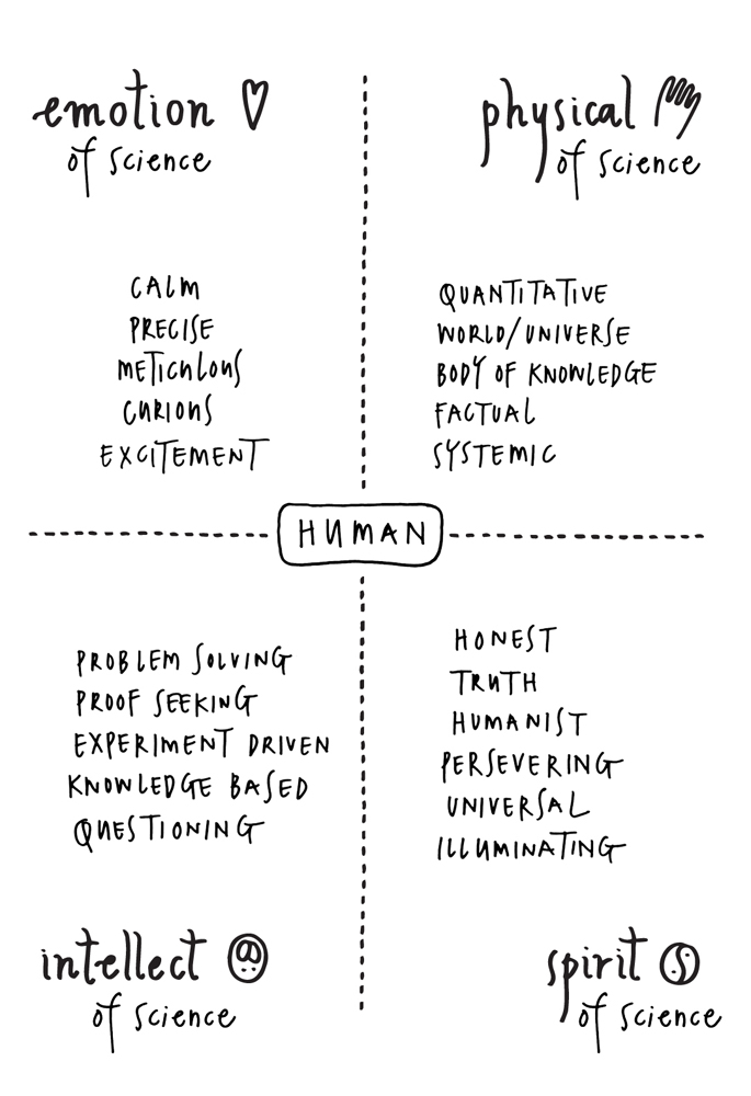 Ayse Birsel's quadrant tool for deconstructing complex concepts.