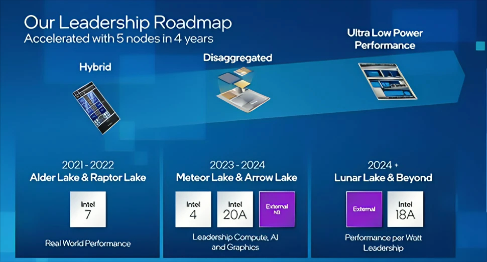 Hoja de ruta de Intel