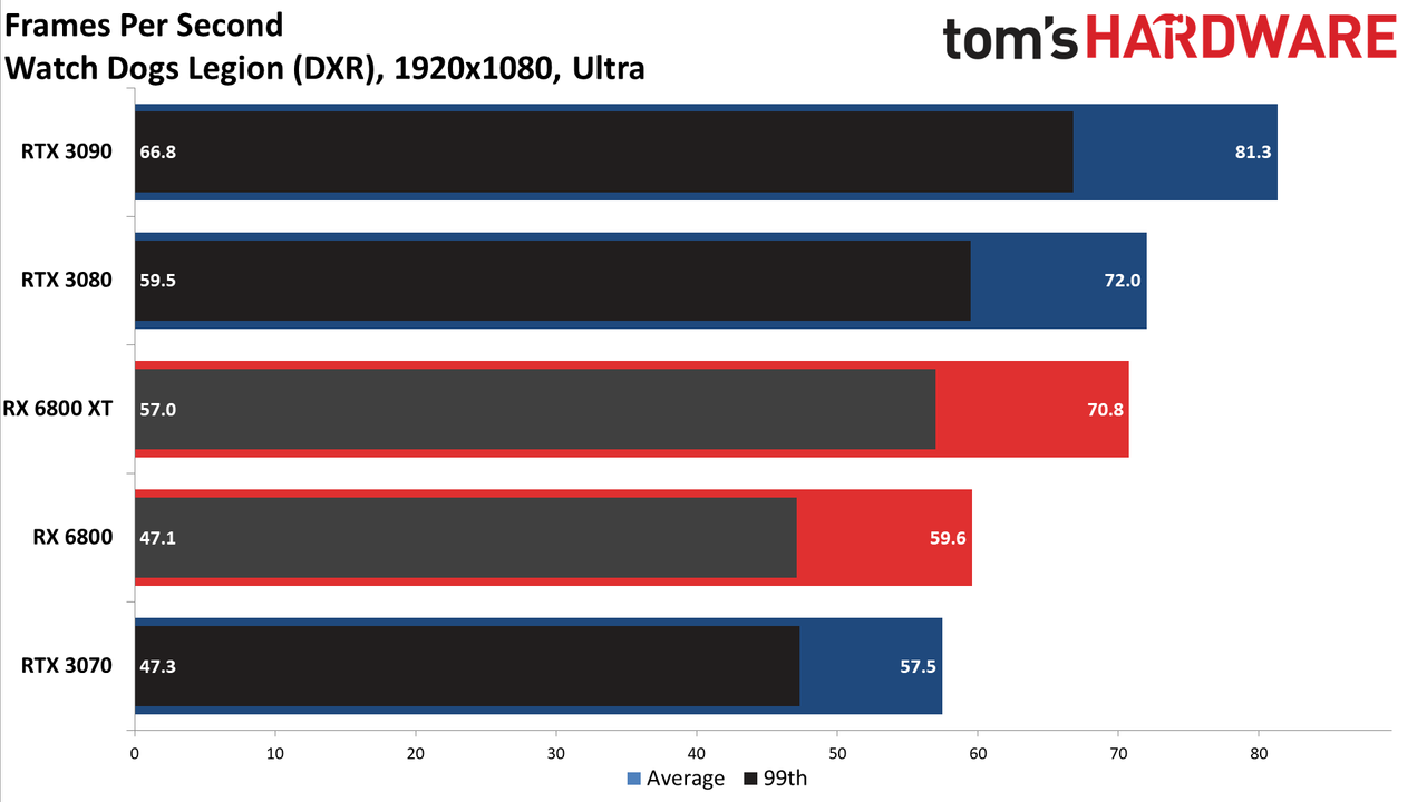 Radeon RX 6800 Series Ray Tracing Performance