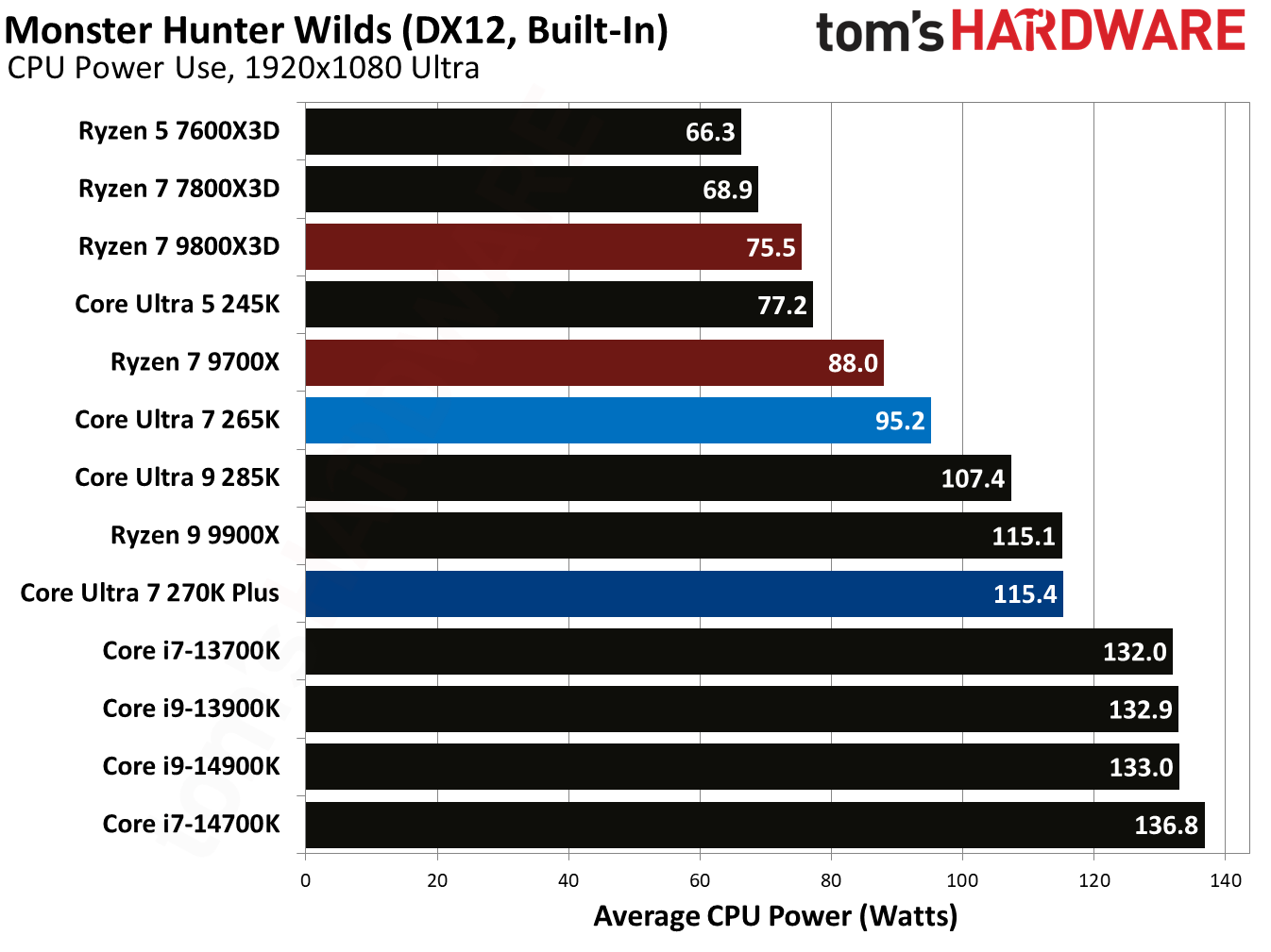 Core Ultra 7 270K Plus