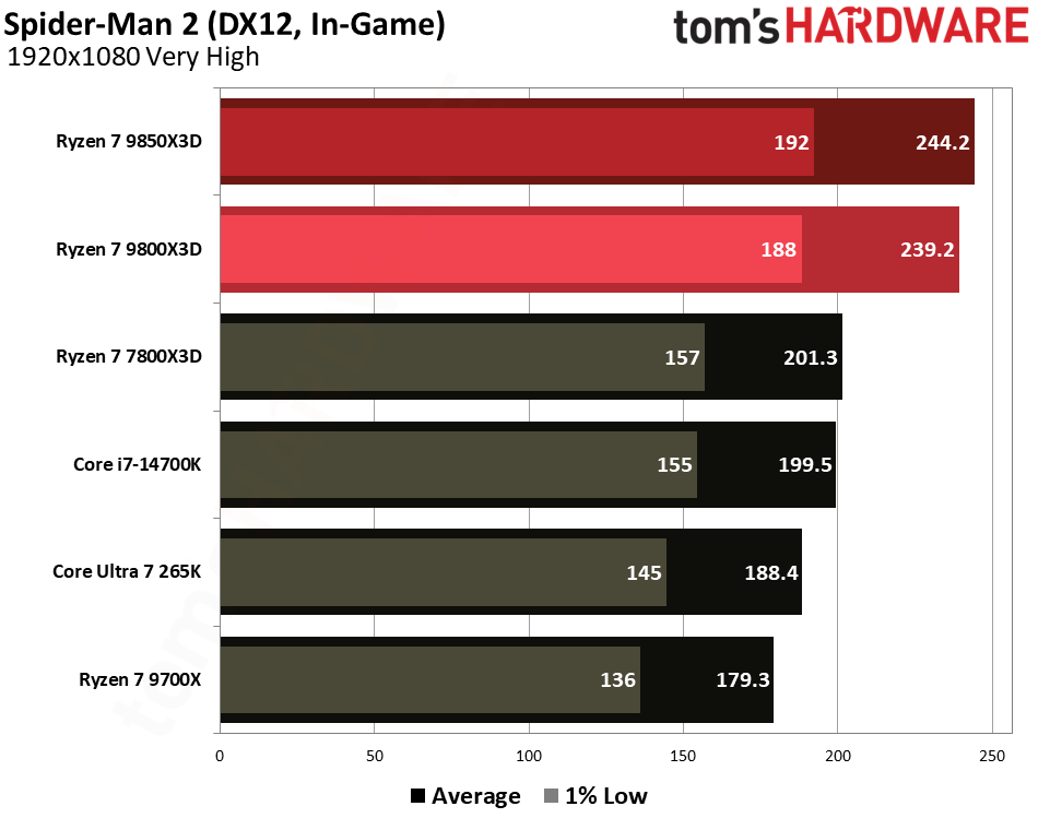 Gaming performance for the Ryzen 7 9850X3D and 9800X3D.