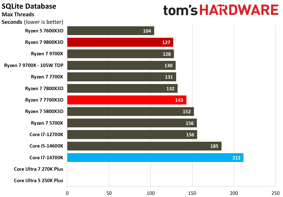 AMD Ryzen 7 7700X3D