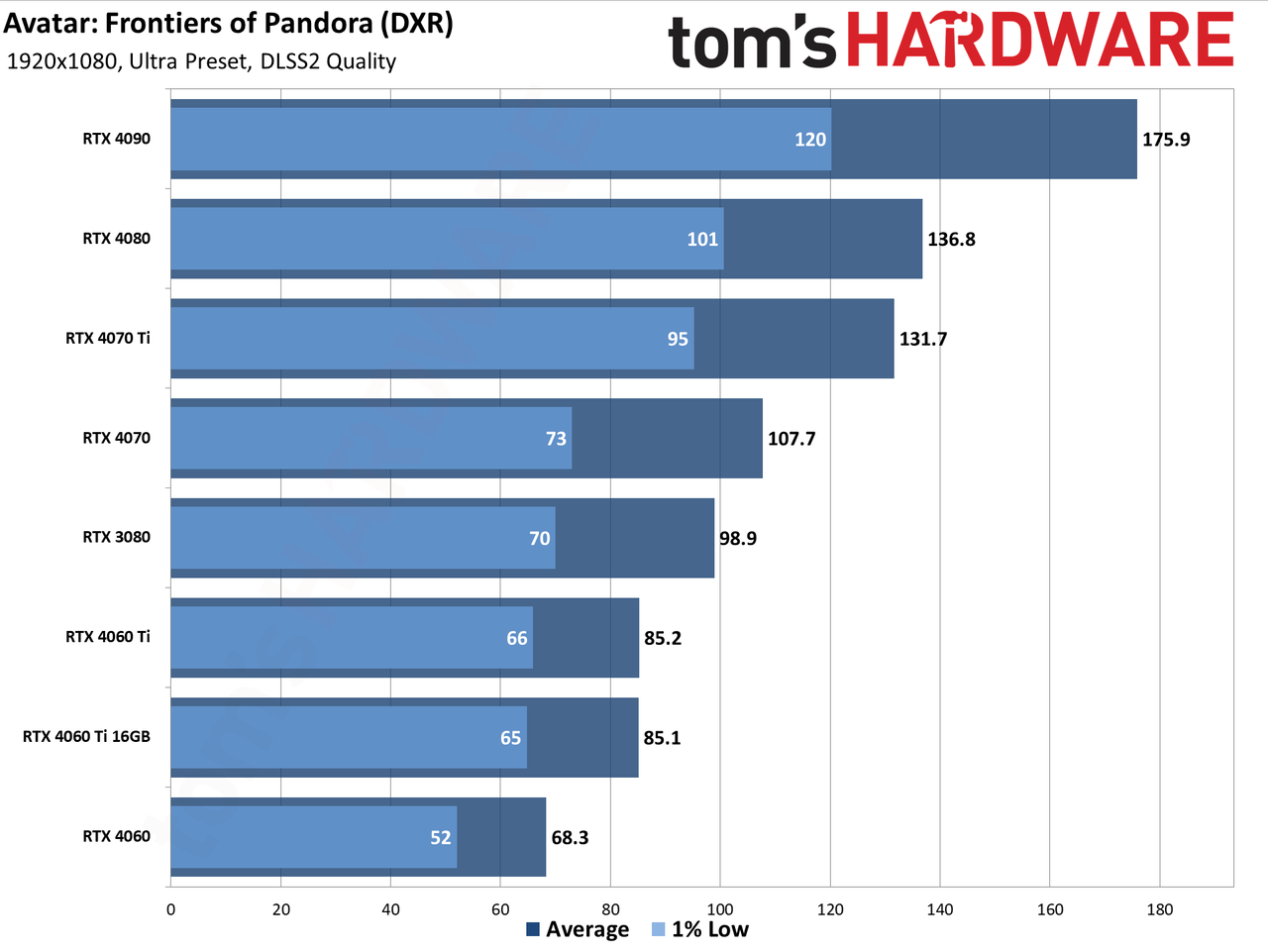 Avatar: Frontiers of Pandora GPU performance charts