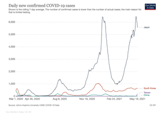 Daily new confirmed Covid-19 cases graph