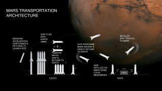 This SpaceX infographic shows how the company aims to use its Starship interstellar spacecraft to transport humans and cargo to and from the Red Planet.