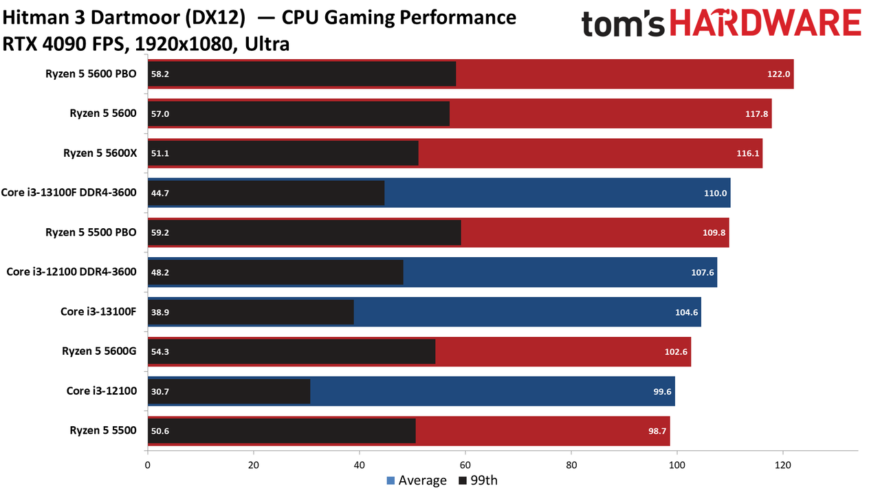 Intel Core i3-13100F i3-13100