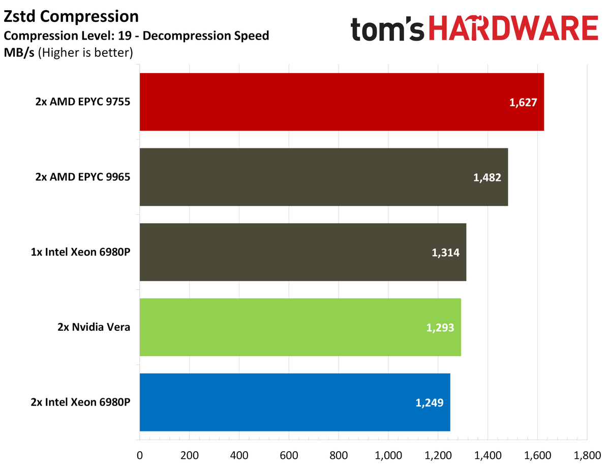 Nvidia Vera compression benchmarks.
