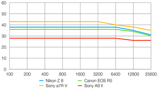 Nikon Z8 lab graph