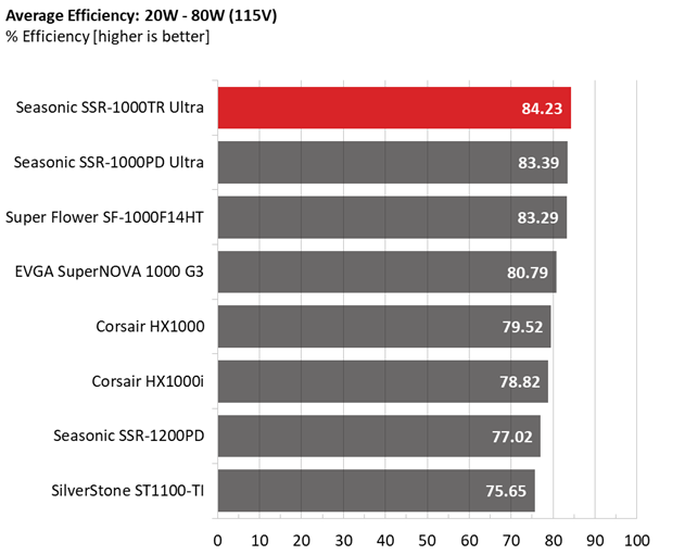 Comparison graphs for Seasonic TX-1000 PSU.