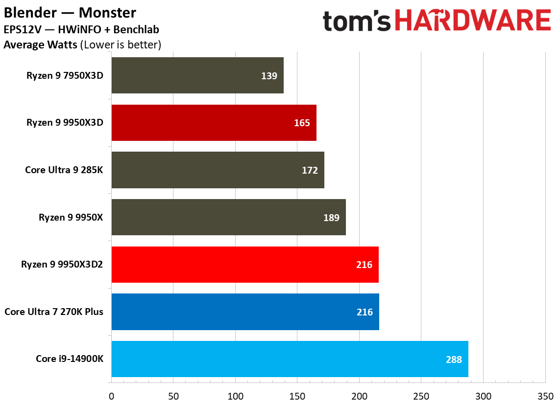 Power metrics for AMD Ryzen 9 9950X3D.