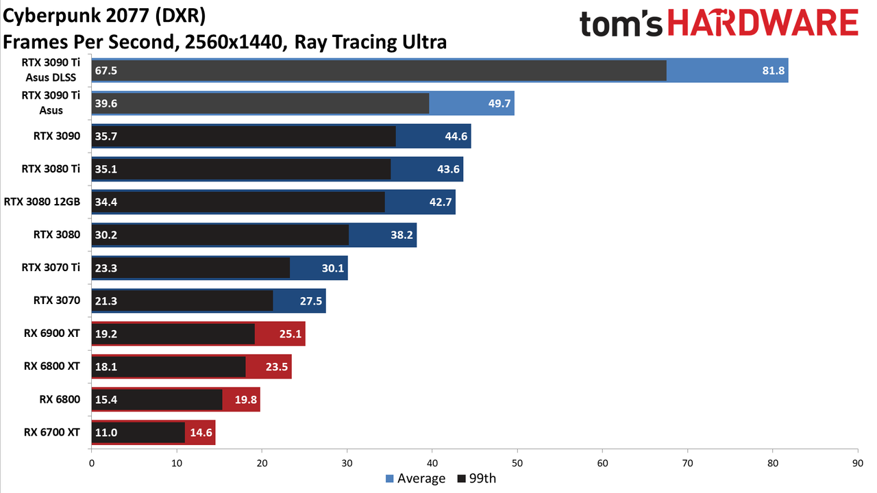 Asus GeForce RTX 3090 Ti