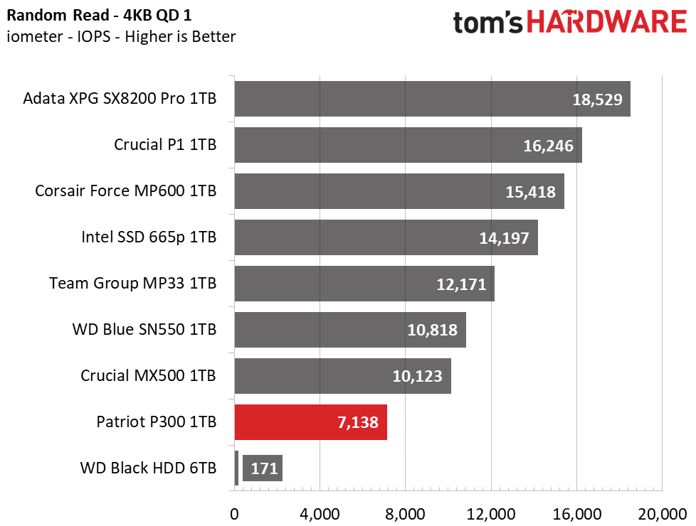 Patriot P300