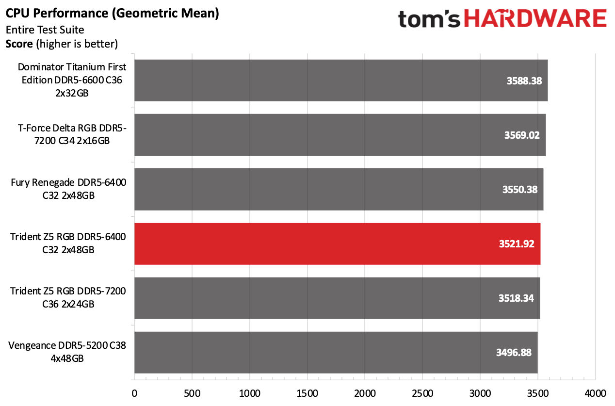 DDR5 Review