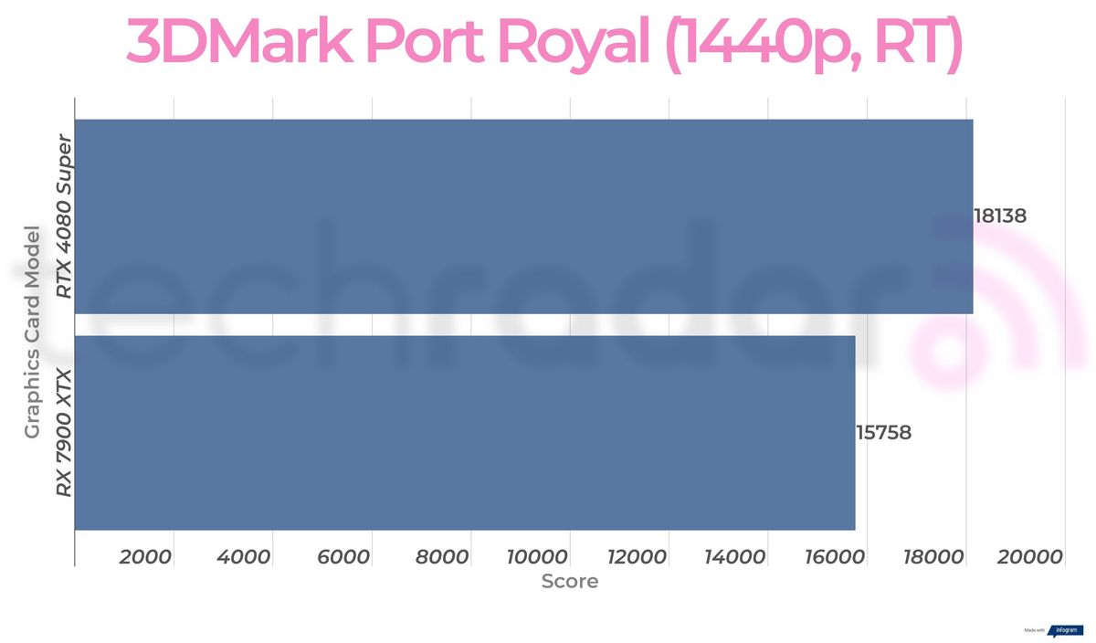 RTX 4080 Super vs RX 7900 XTX synthetic benchmarks
