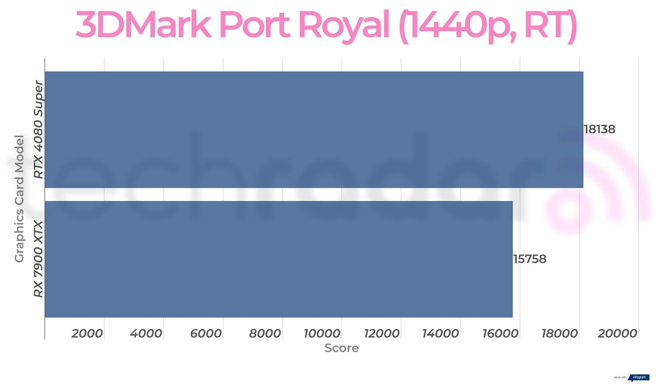 RTX 4080 Super vs RX 7900 XTX synthetic benchmarks