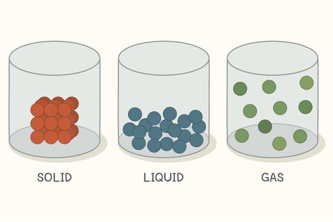 gases particles solids liquids