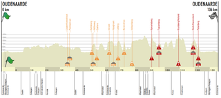 Tour of Flanders Women 2020 parcours