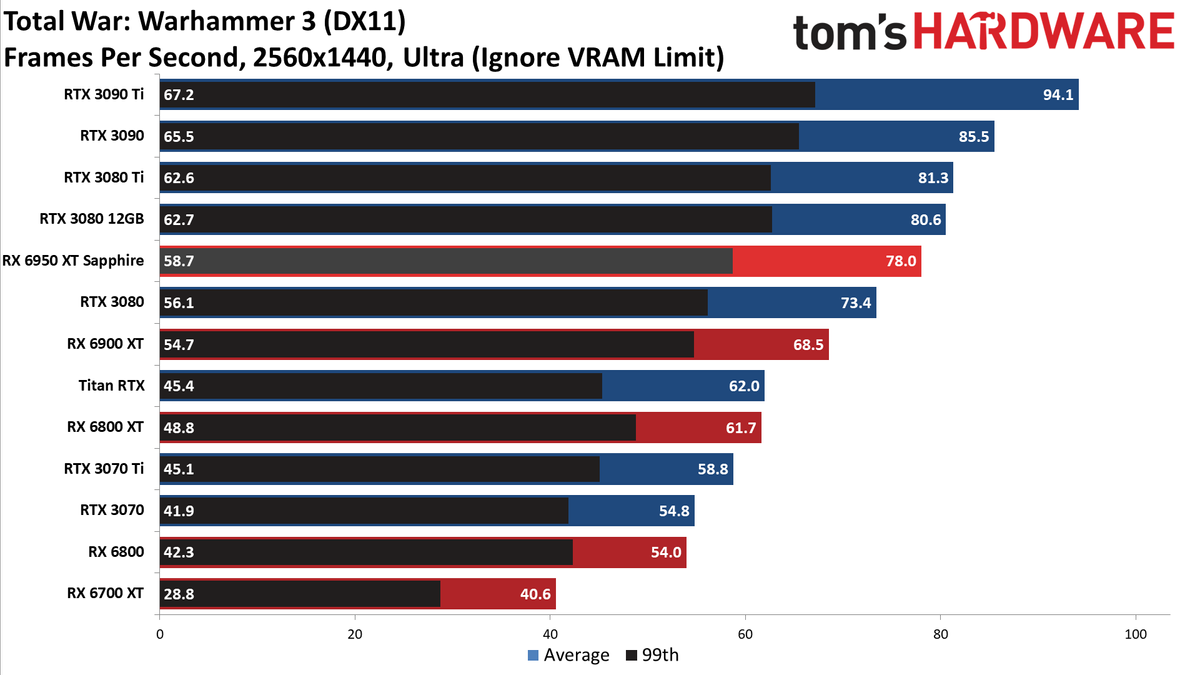 AMD Radeon RX 6950 XT - 1440p Ultra