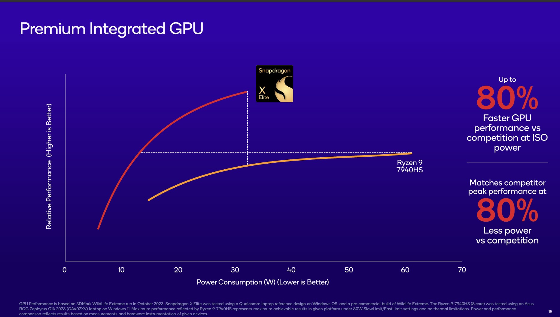 CPU y GPU Snapdragon X Elite