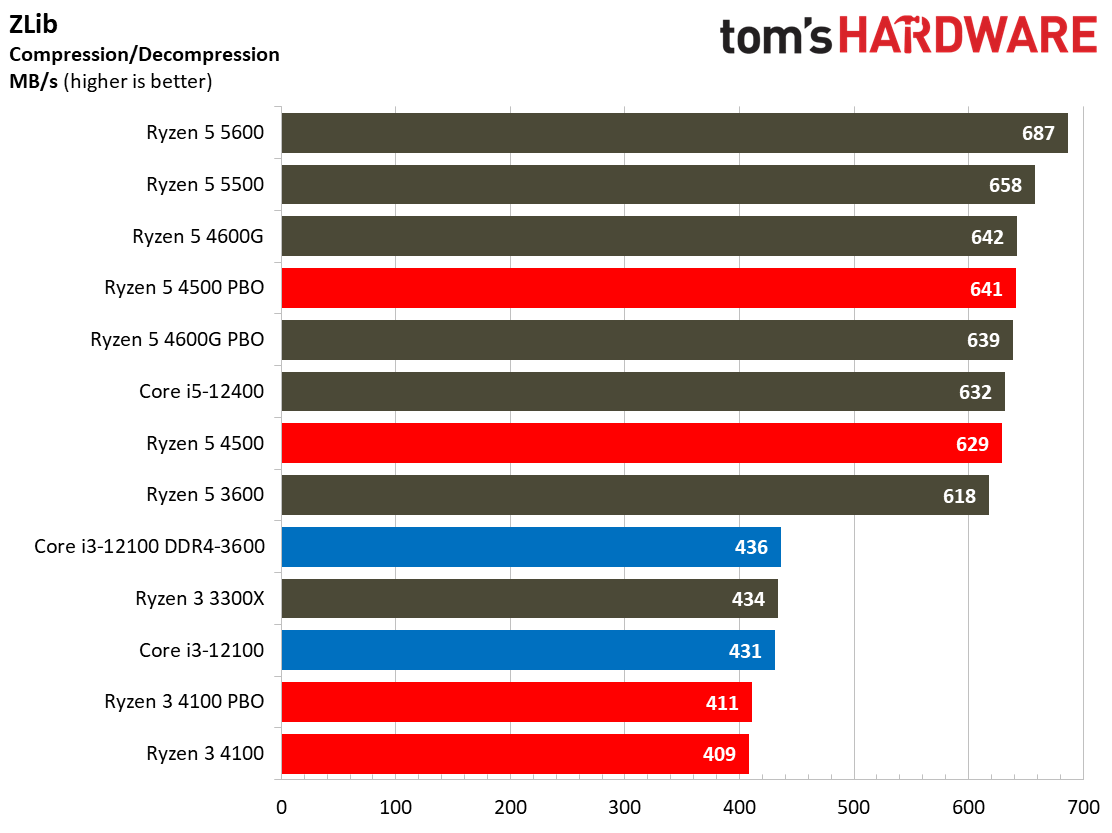 Ryzen 3 4100 Ryzen 5 4500