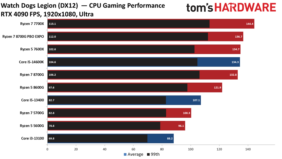 Ryzen 7 8700G