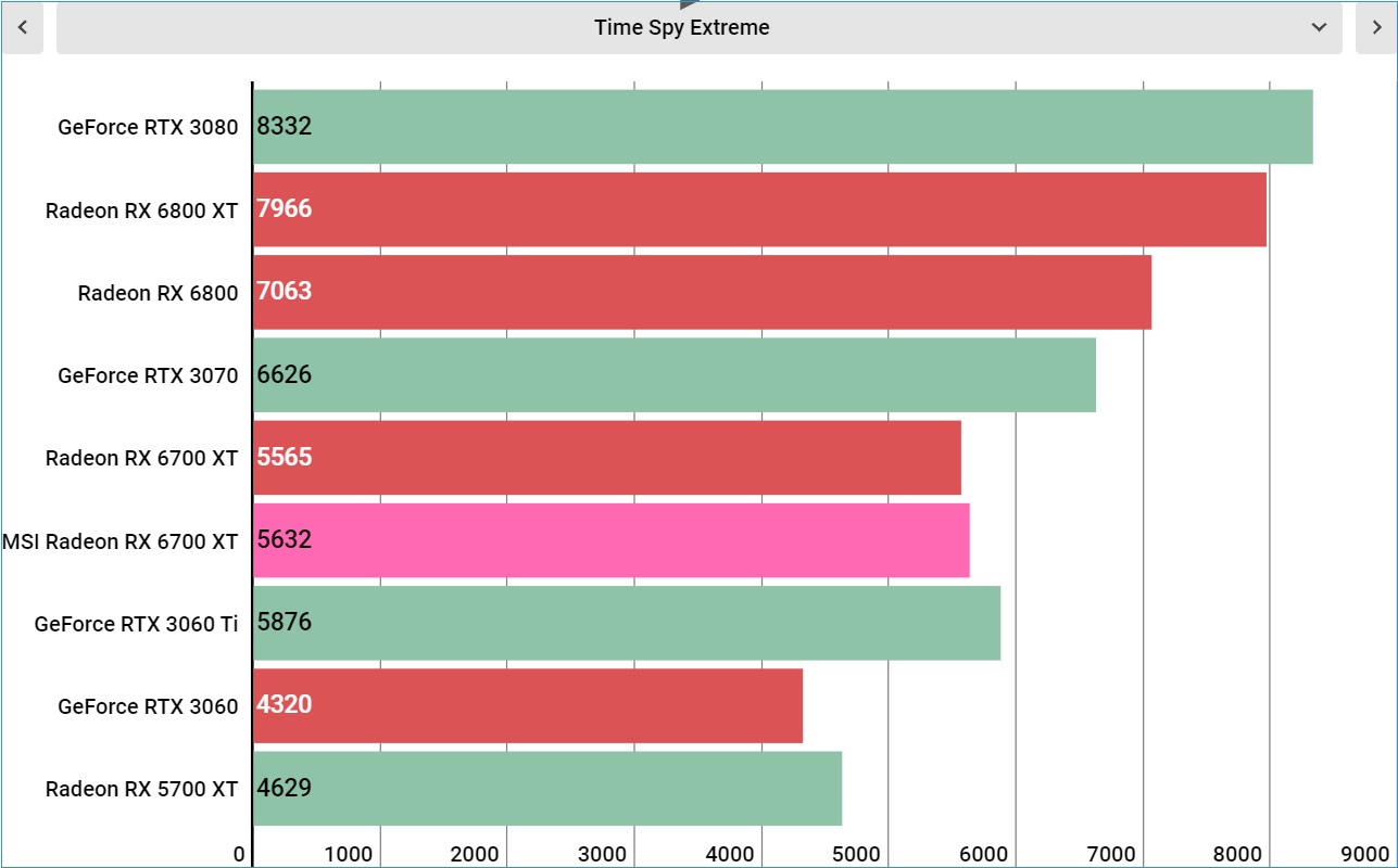 MSI Radeon RX 6700 XT benchmarks