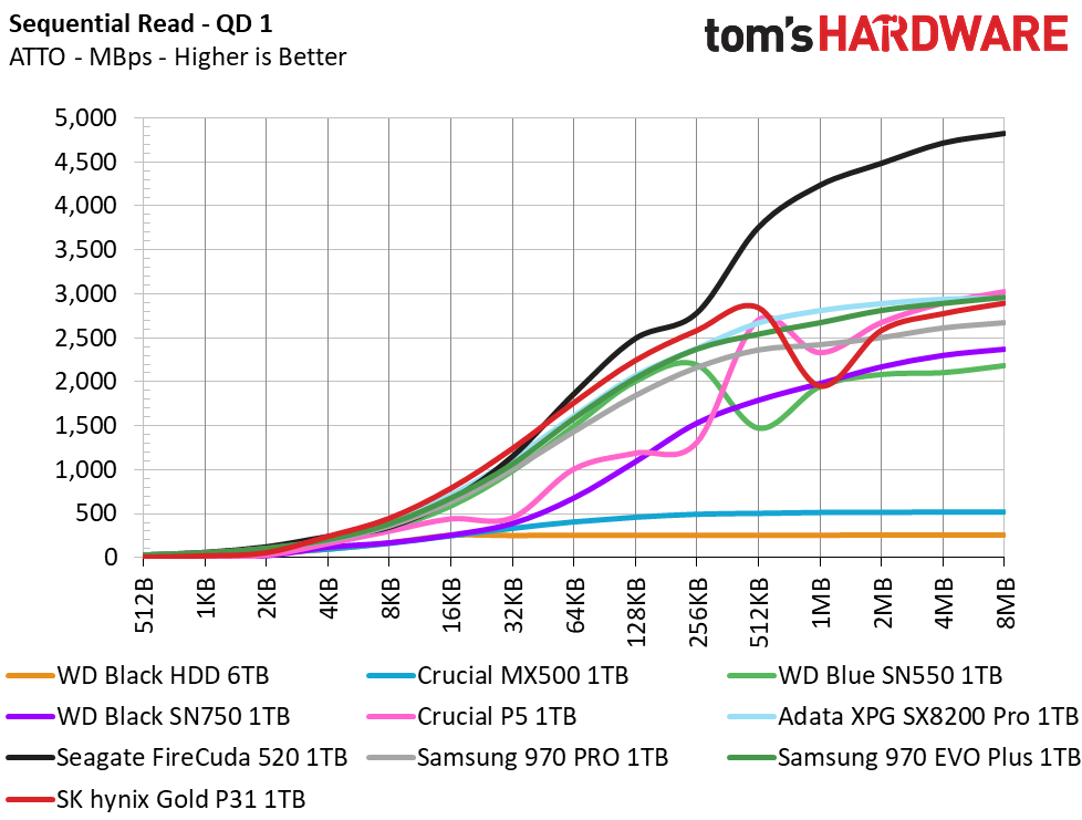 SK Hynix Gold S31