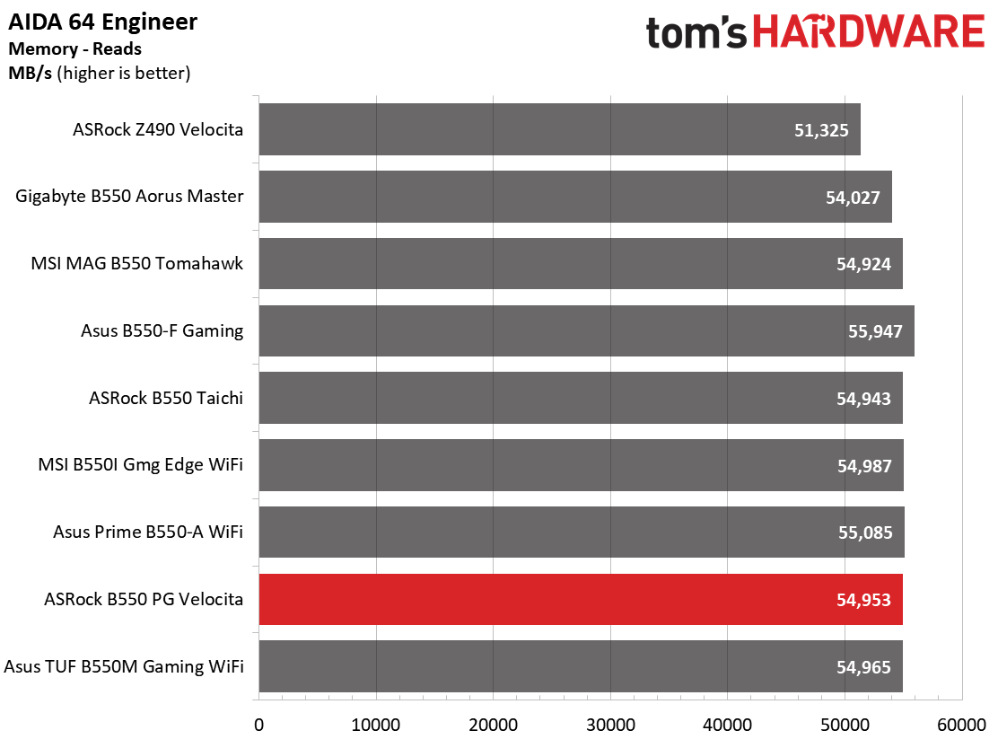 ASRock B550 PG Velocita