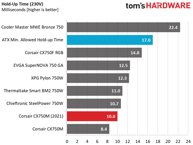 Corsair CX750M