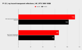 F1 22 benchmark graph showing ray-traced transparent reflections performance