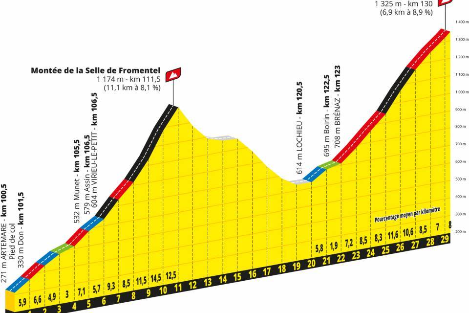 Stage 15 climbs at the Tour de France