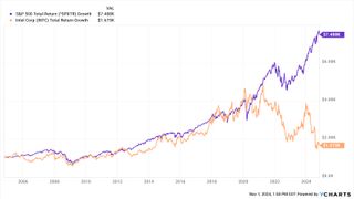 should I buy Intel stock intc