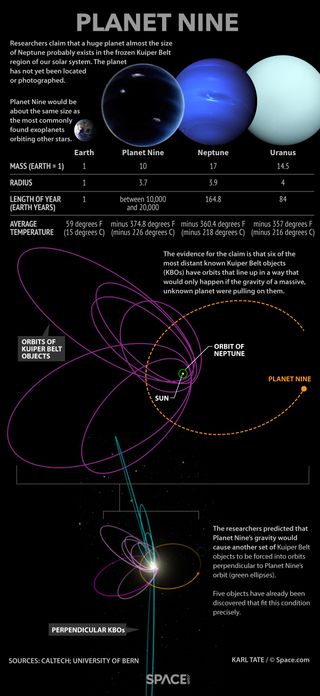 Researchers say an anomaly in the orbits of distant Kuiper Belt objects points to the existence of an unknown planet orbiting the sun. Here's what we know of this potential "Planet Nine."
