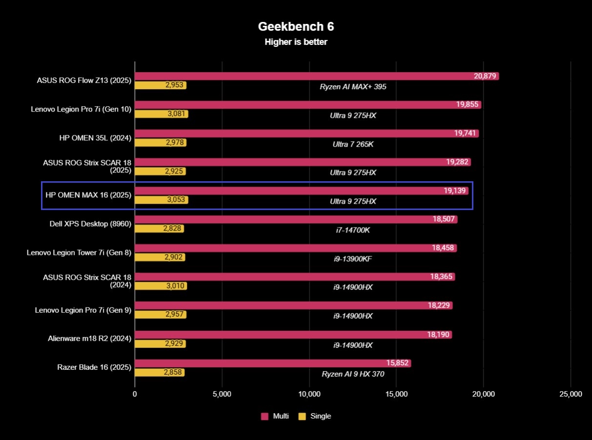 Benchmark results for the HP OMEN MAX 16 (2025) gaming laptop.
