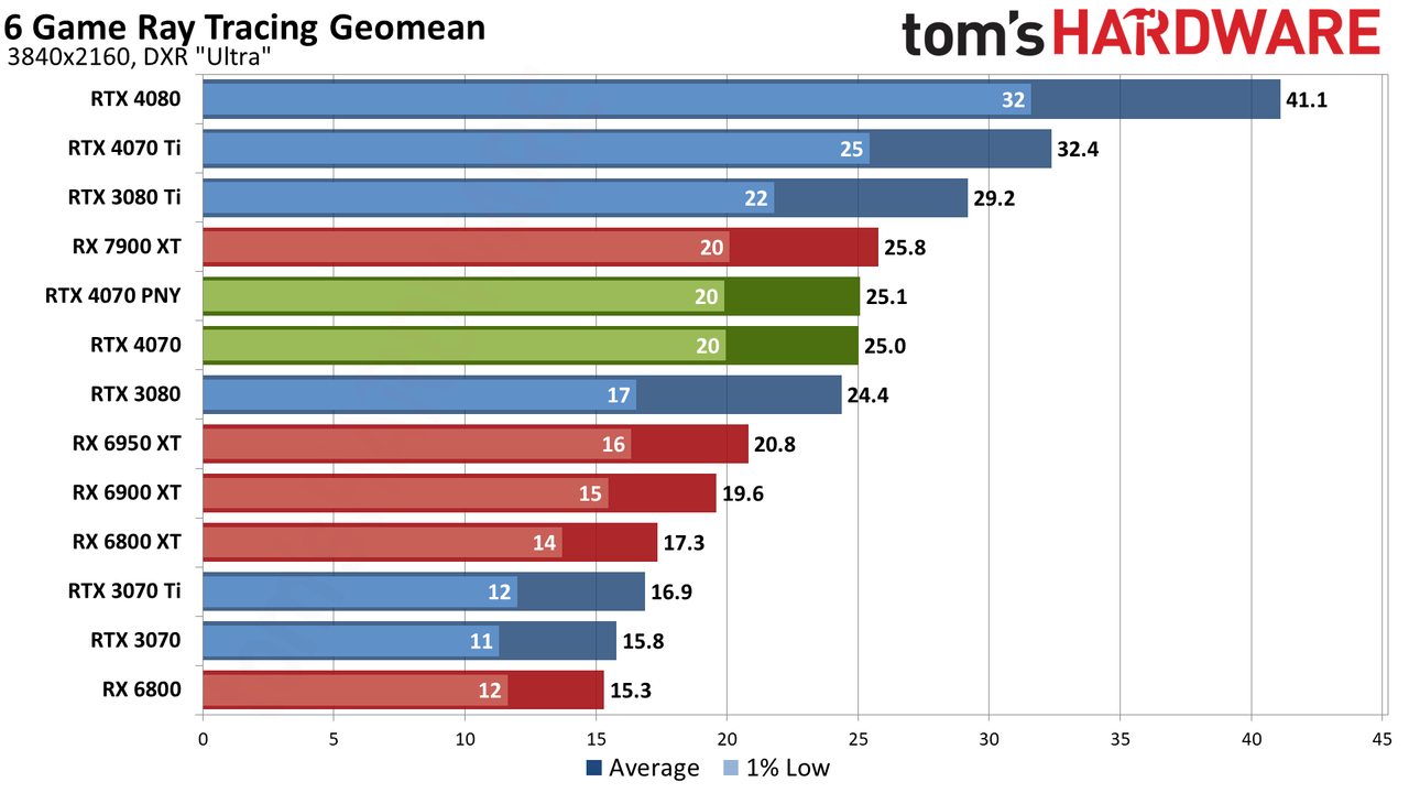 Nvidia GeForce RTX 4070 gaming performance charts