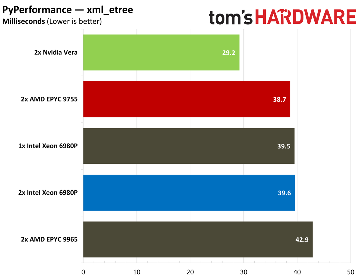 Nvidia Vera PyPerformance.