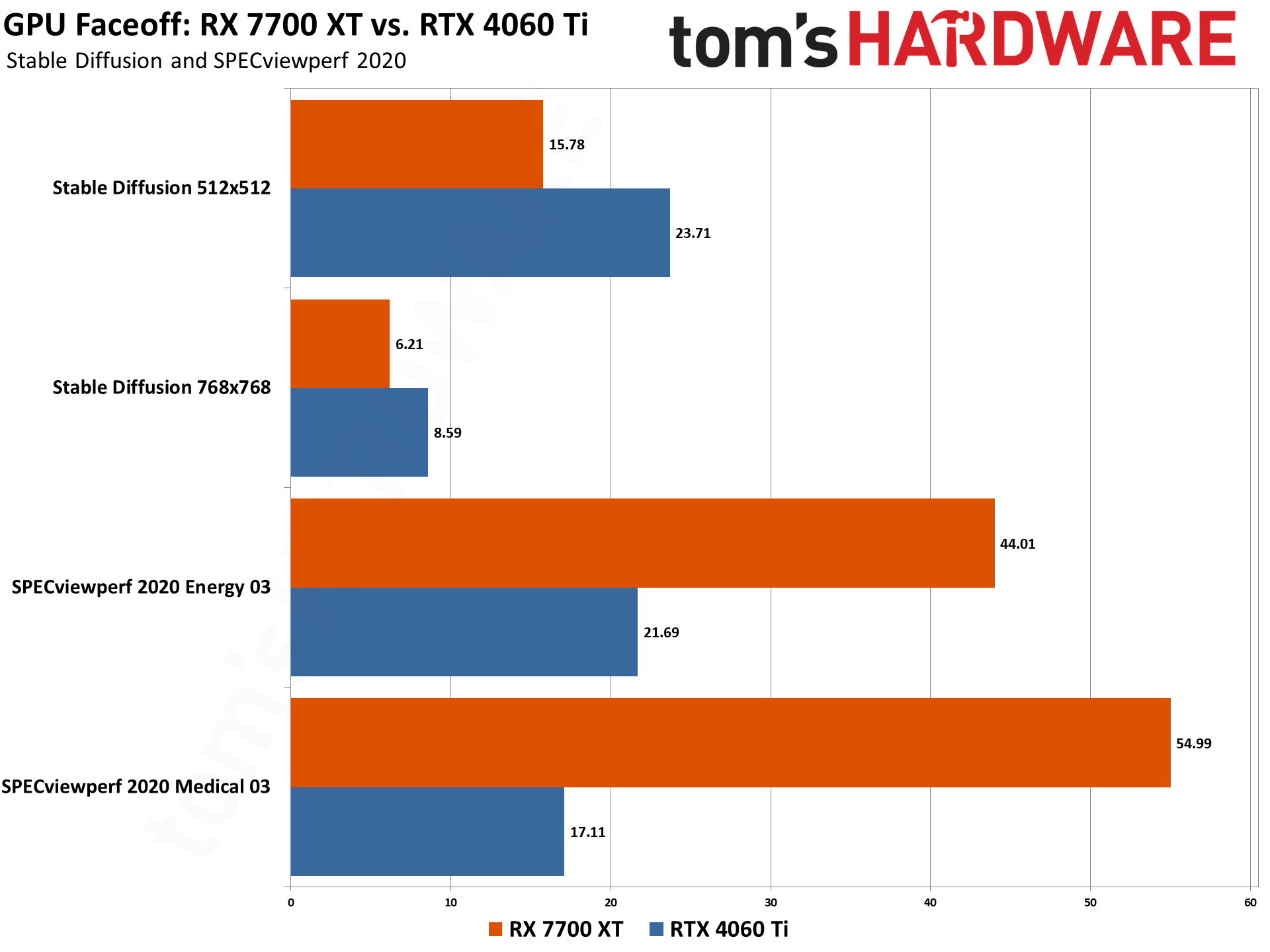 RTX 4060 Ti vs RX 7700 XT proviz benchmark charts