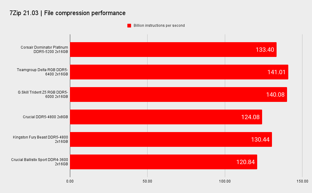 DDR5 benchmarks