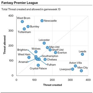 A graphic showing total Threat created and allowed by Premier League teams in gameweek 13