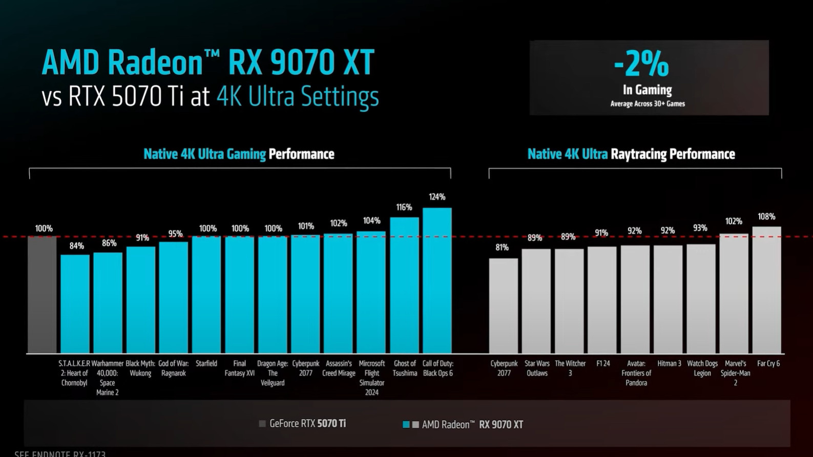 AMD Radeon RX 9070 XT 4K Ultra performance