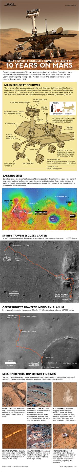 For more than 10 years the robots have roved across Mars, making exciting discoveries about water in the planet's past. See the Mars rovers Spirit and Opportunity worked in this SPACE.com infographic.