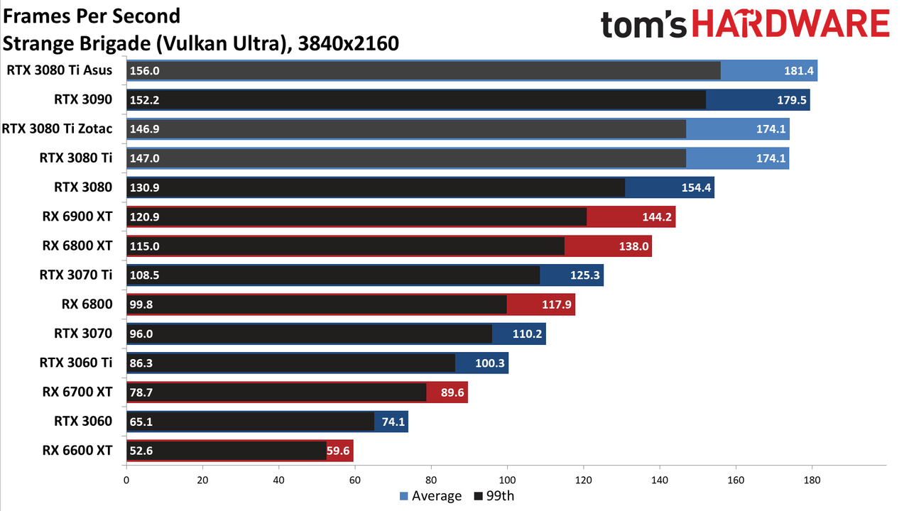 Asus ROG Strix LC GeForce RTX 3080 Ti