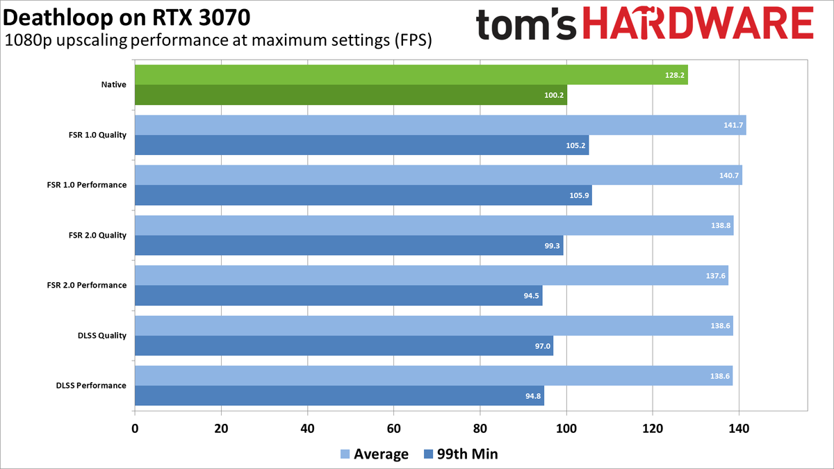 AMD FSR 2.0 performance comparisons