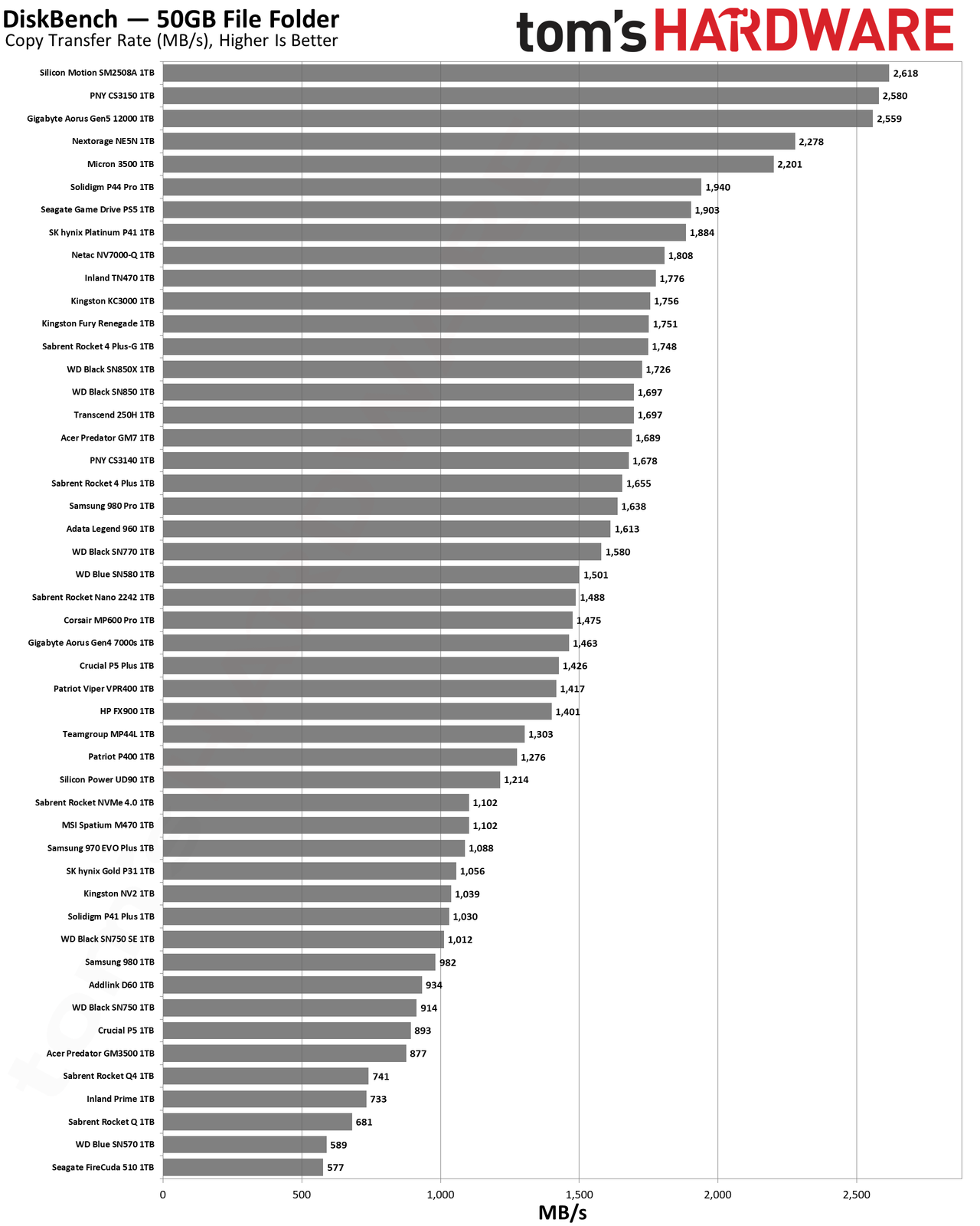 Best SSDs and SSD Benchmarks Hierarchy