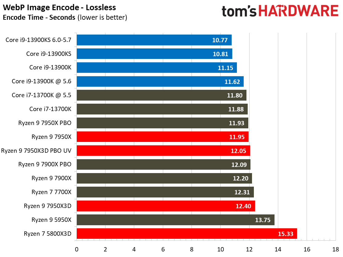 AMD Ryzen 9 7950X3D vs Intel Core i9-13900K